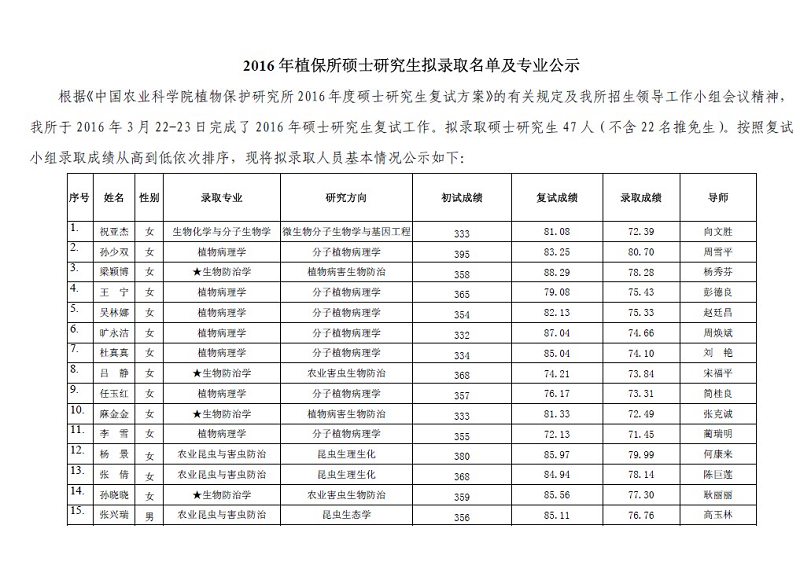 2016年硕士研究生专业录取公示 - 中国农业科