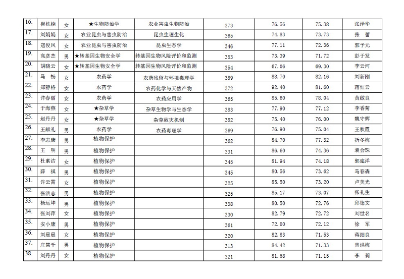 2016年硕士研究生专业录取公示 - 中国农业科