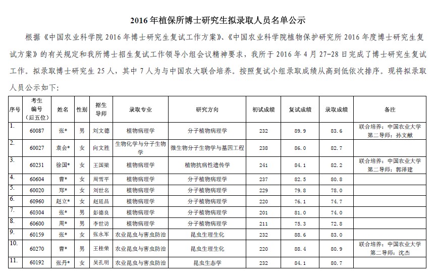 2016年博士研究生拟录取人员名单公示 - 中国